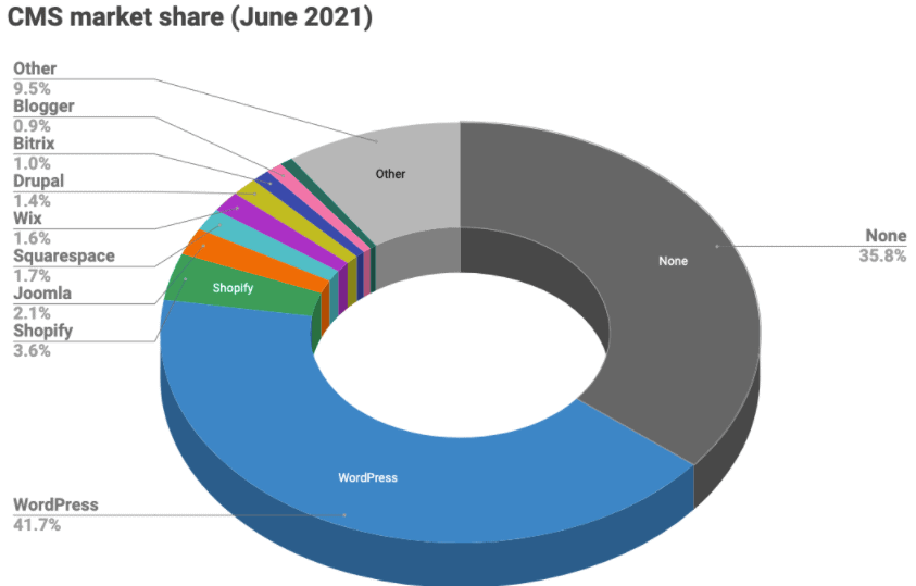cms market share